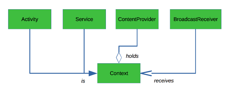 Activity, ContentProvider, BroadcastReceiver y Service : proveedores de Context