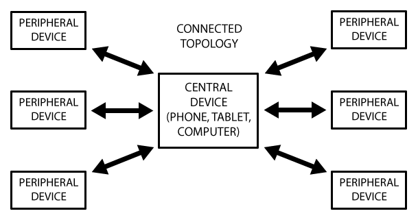 BLE connected topology
