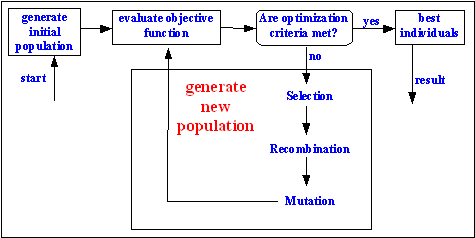 generic genetic algorithm process