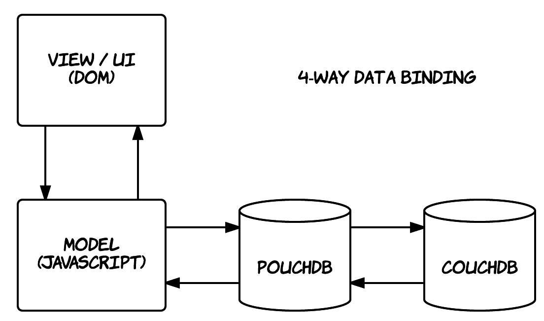 pouchdb-4way-data-binding