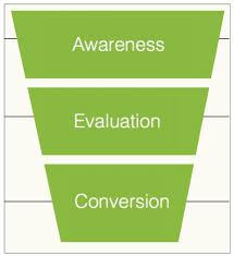 Conversion Funnel: Awareness, Evaluation, Conversion
